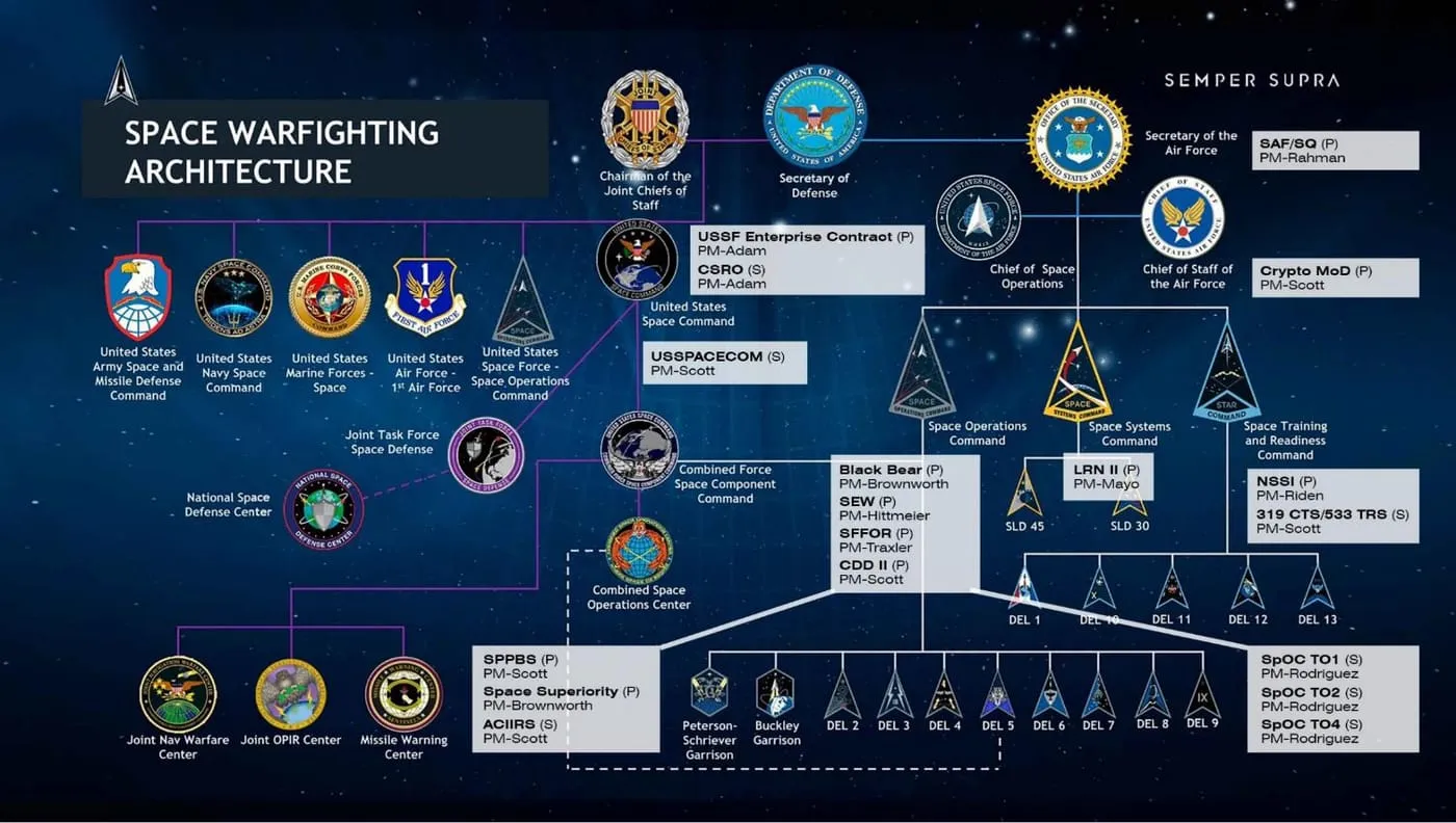 Diagram of the U.S. Space Force warfighting architecture including USSF, commands, deltas, and international partners